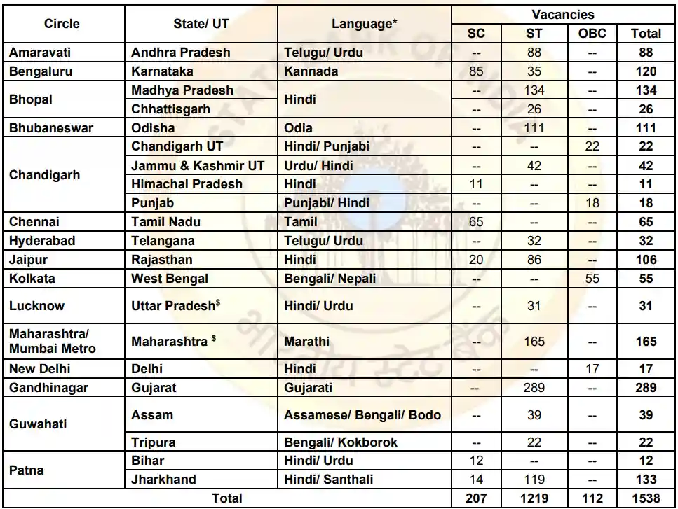 SBI Clerk Circle State UT Category Wise Vacancy 2026
