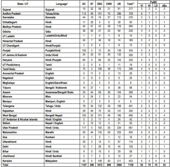 SBI Bank Apprentice State Category Wise Vacancies 2026