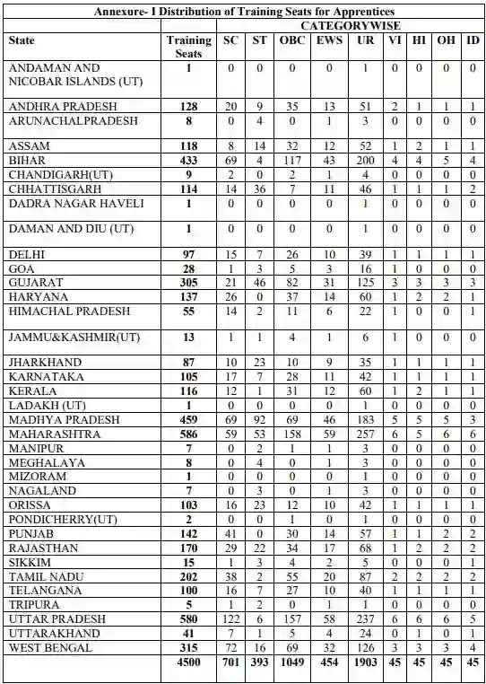 Central Bank Apprentice State Category Wise Vacancies 2026