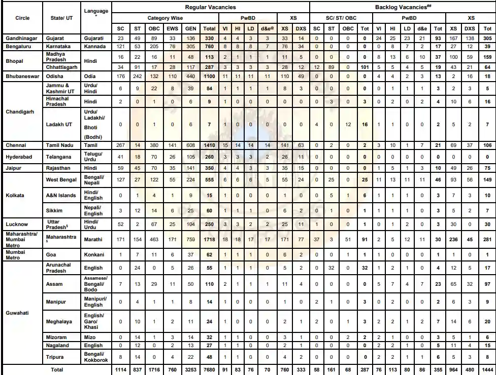SBI Junior Associates Clerk Circle State UT Category Wise Vacancy 2026