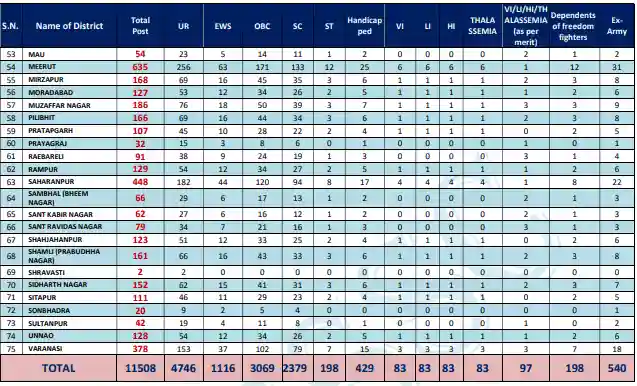 UPESSC UP Primary Teacher District/ Category Wise Vacancy 2026 Part 2