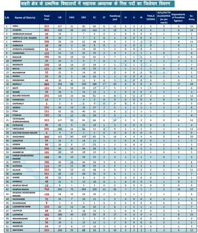 UPESSC UP Primary Teacher District/ Category Wise Vacancy 2026 Part 1