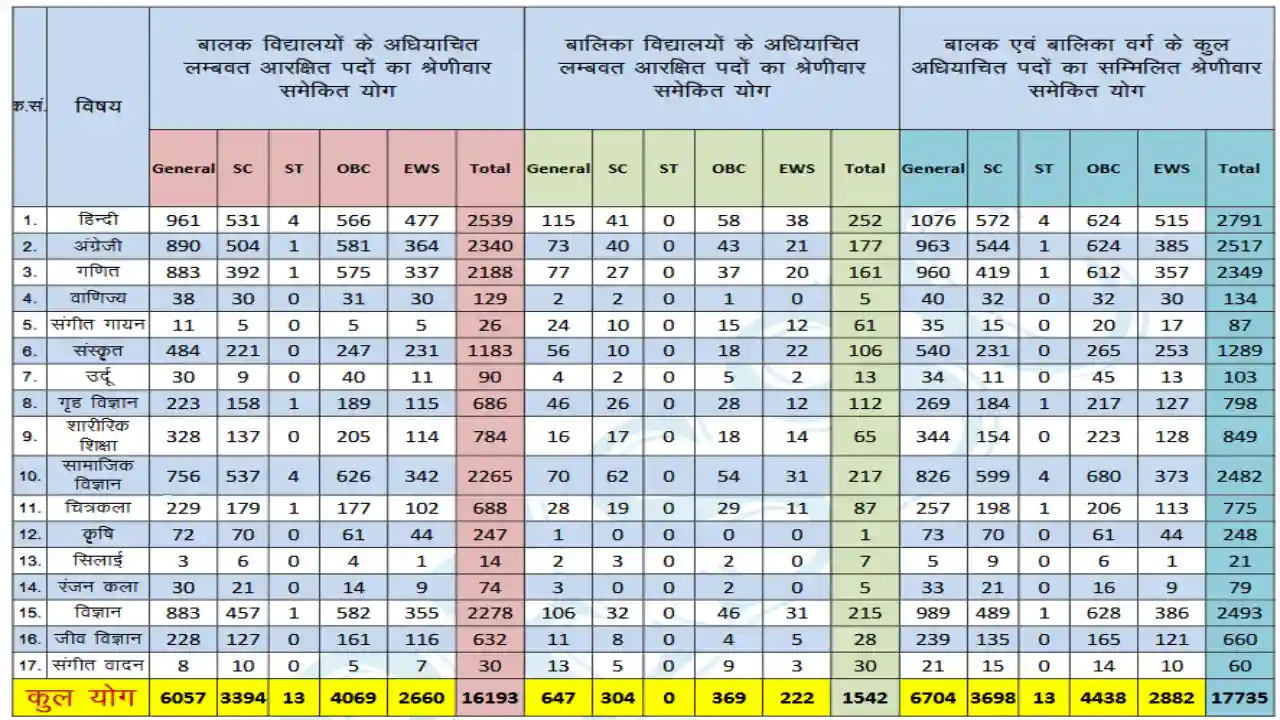 UPESSC UP TGT Subjects-wise Vacancy 2026 Details